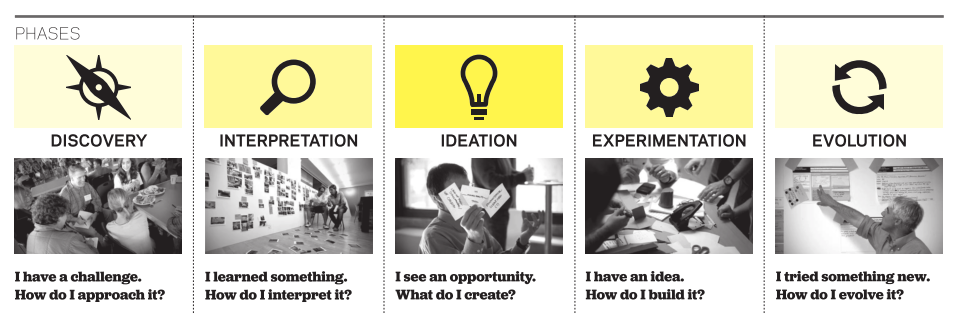 Design Thinking IDEO